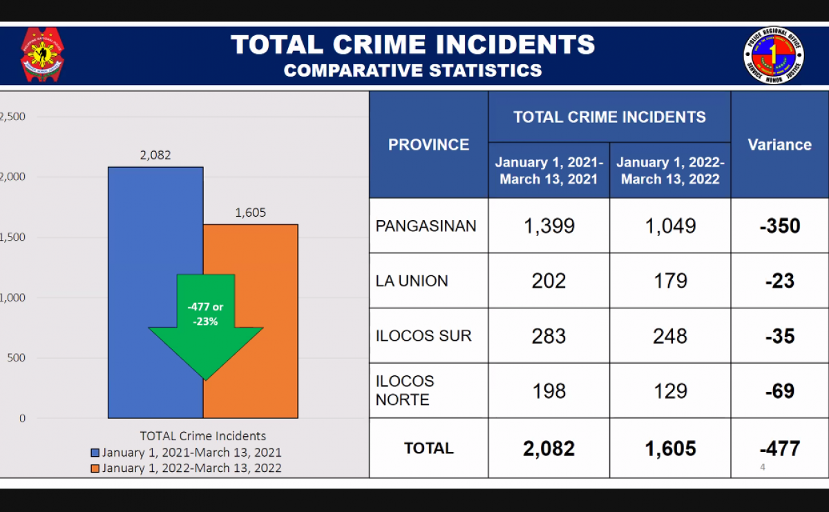 PIA Crime Incidents Decline In Region 1   C7661ceec68216898cf0f00b2323016a 800 1200 