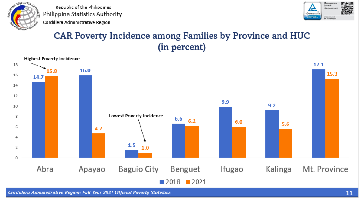 pia-poverty-statistics-in-car-improved-amid-the-pandemic-psa-reports