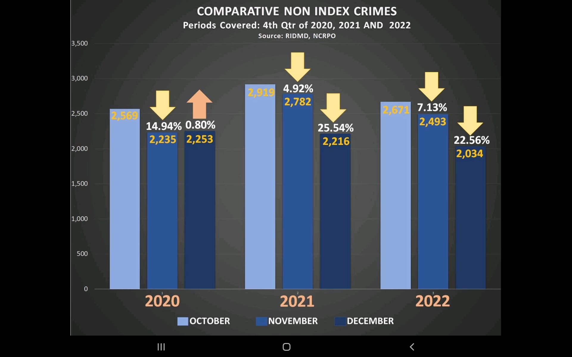 pia-ncrpo-records-low-mm-crime-rate-in-q4-2022