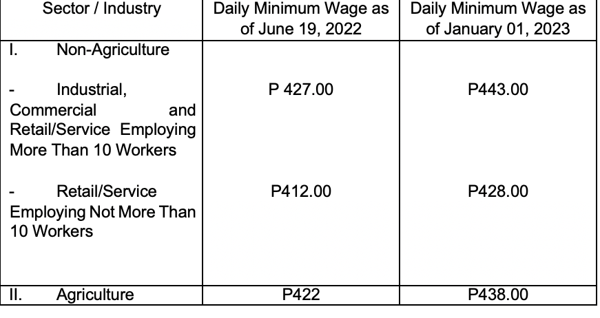 pia-2nd-tranche-increase-in-the-daily-minimum-wage-for-region-xi