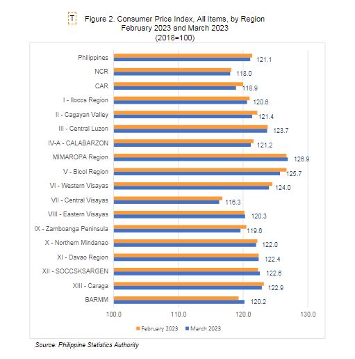 pia-consumer-price-index-in-ncr-slides-to-118-0-inflation-rate