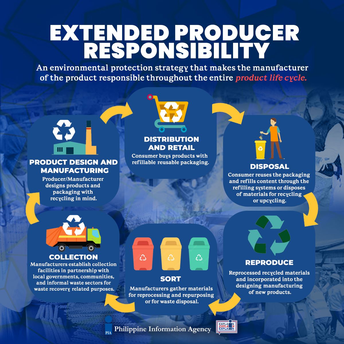 PIA Extended Producer Responsibility