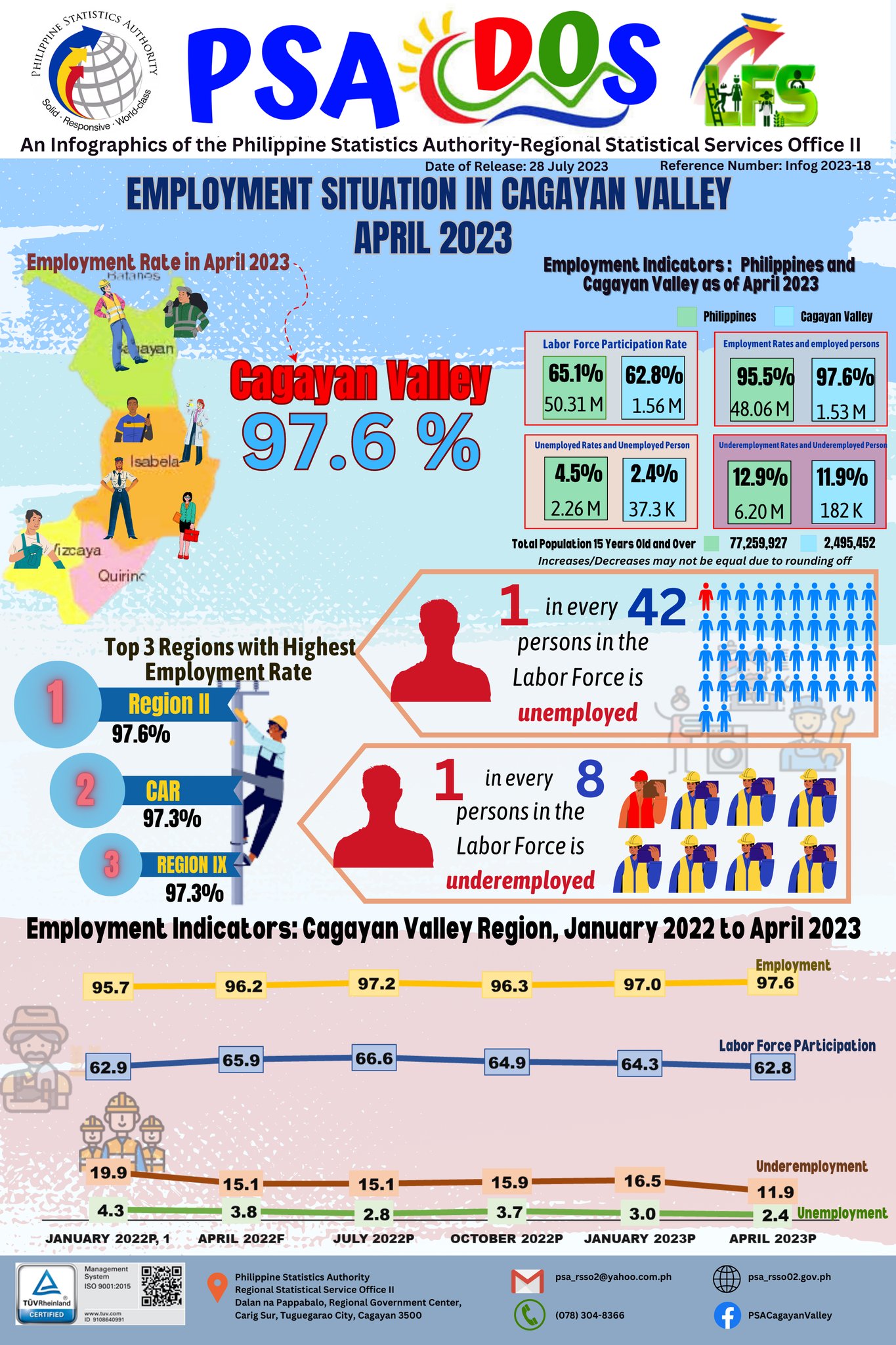 PIA Employment Rate In CV Up By 97 6 As Of June 2023 PSA   0d7ab9f47e84c95c77b389a4960a704f 