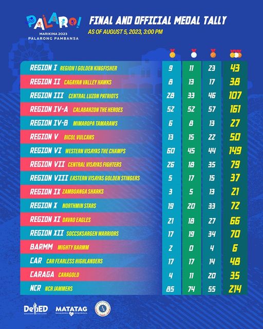 PIA - NCR, Overall Champion Sa 2023 Palarong Pambansa