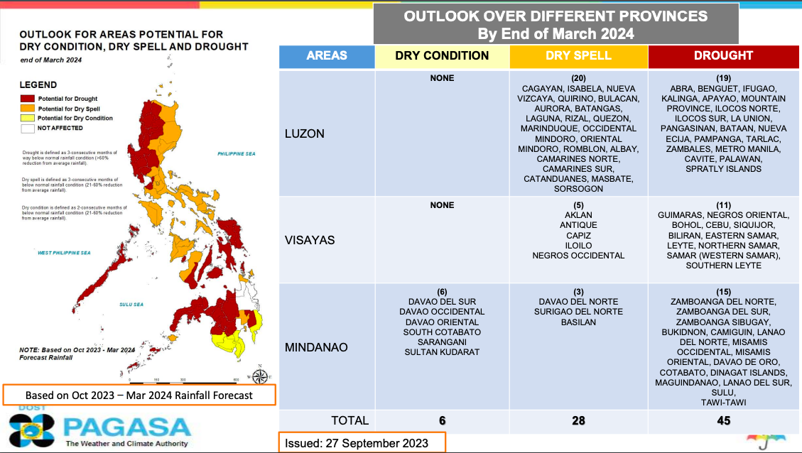 PIA Strong El Niño looms in PH from late 2023 to first half of 2024
