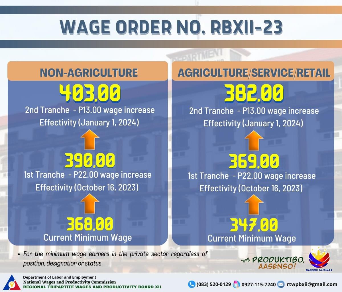 PIA RTWPB XII approves pay hikes for minimum wage earners and