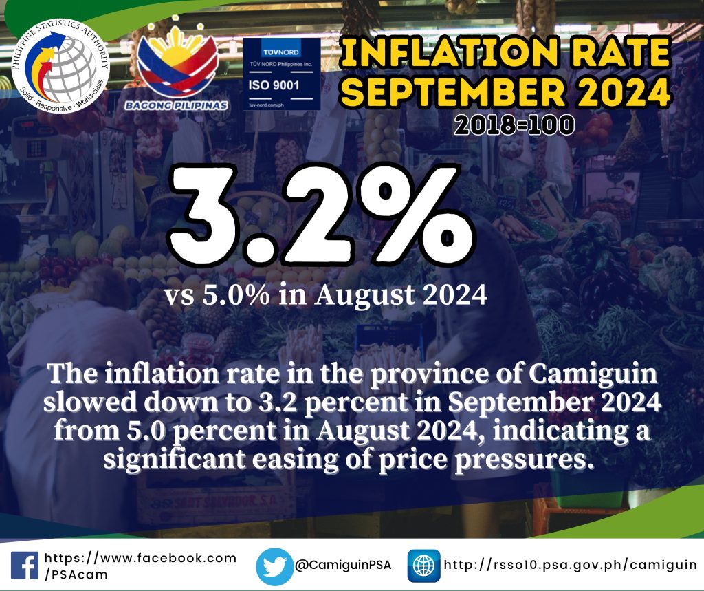 The inflation rate in Camiguin registered a slower pace as it decelerated to 3.2 percent in September 2024, from the 5.0 percent posted in August 2024. (Photo courtesy of PSA Camiguin)
