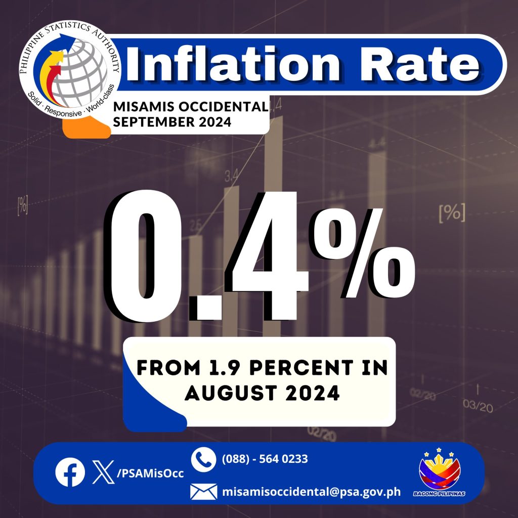 Misamis Occidental's general inflation rate dropped from 1.9 percent in August 2024 to 0.4 percent in September 2024. (Photo courtesy of PSA Misamis Occidental)