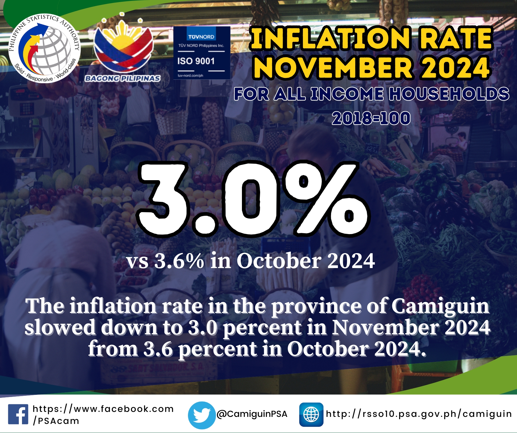 The inflation rate in Camiguin decreased to 3.0 percent in November 2024, down from 3.6 percent in October, indicating improved price stability, particularly in essential goods like food and housing. This reflects that economic interventions or favorable market conditions are effectively stabilizing the cost of living in the province. (Photo courtesy of PSA Camiguin)