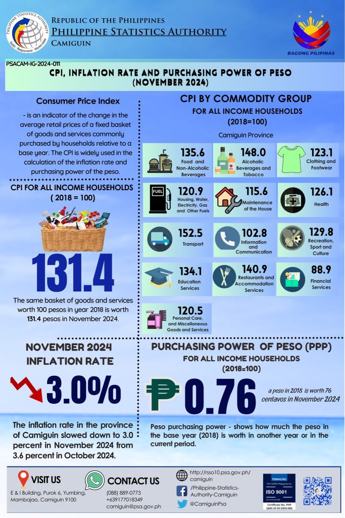 Camiguin registered the fastest growth at 11.0 percent, followed by Misamis Occidental at 6.7 percent, and Misamis Oriental at 6.3 percent. (Photo courtesy of PSA-10)